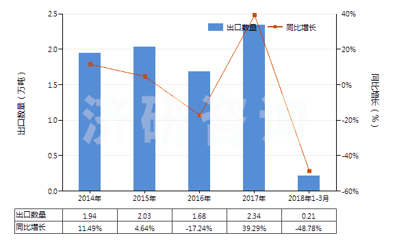 2014-2018年3月中國其他芳烴混合物（T=25℃，蒸餾出芳烴≥65％）(HS27075000)出口量及增速統(tǒng)計